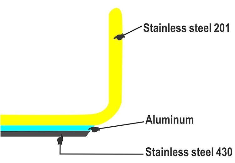 高品質のマルチサイズのステンレス鋼の誘導調理器具オムレツセラミックノンスティックコーティングフライパン